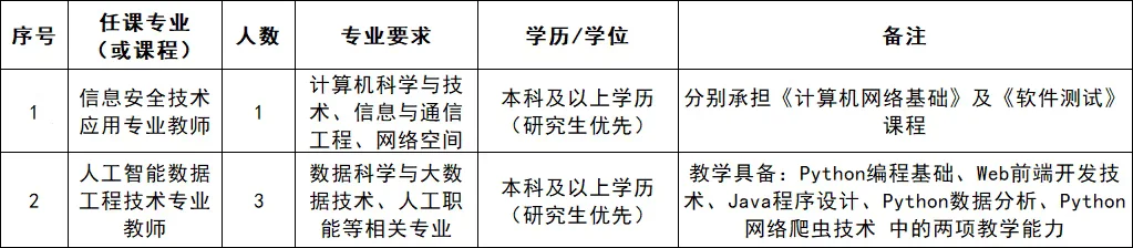 含行政岗！泉州华光职业学院，招聘45人！