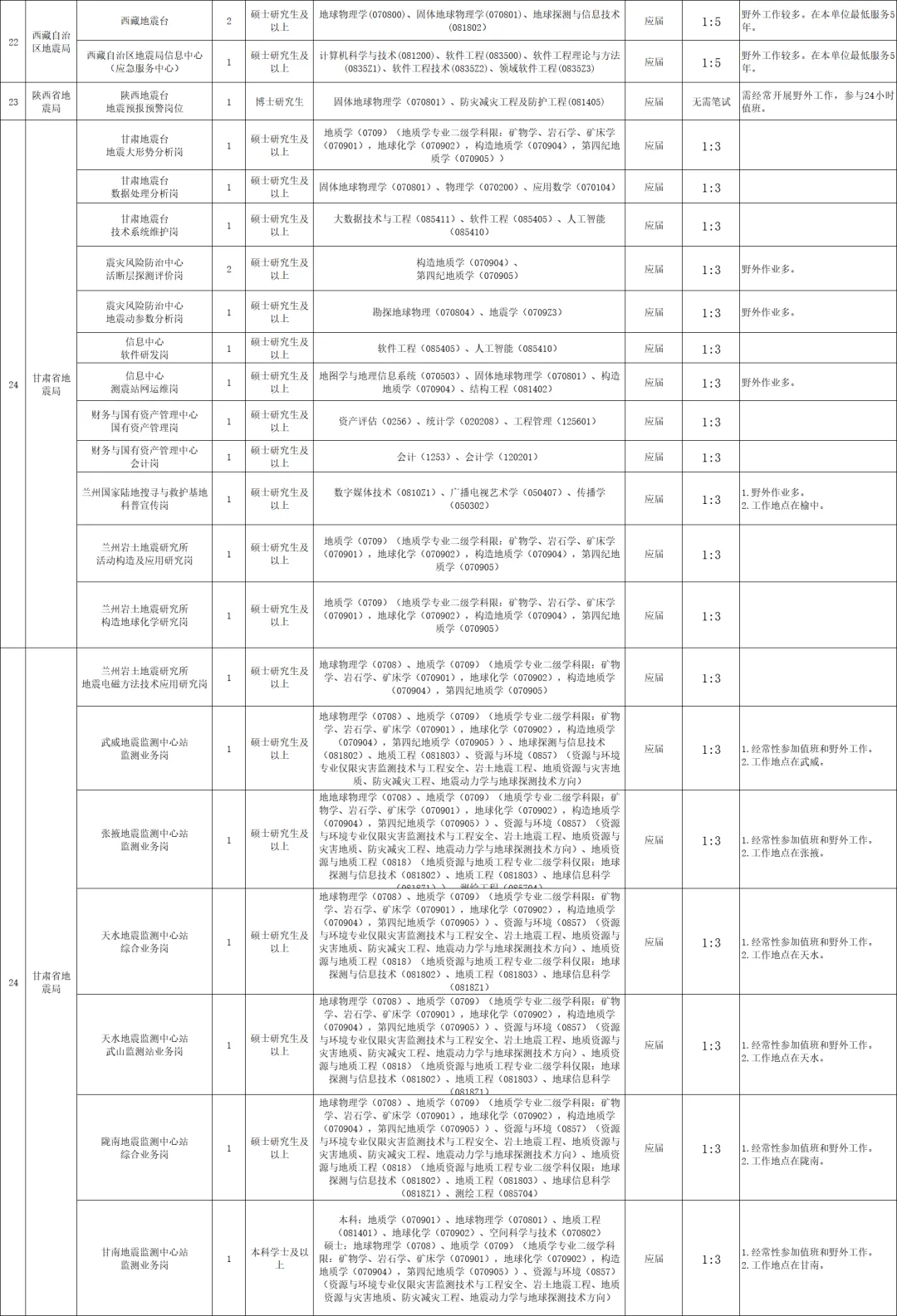 中国地震局局属单位招235人（福建11人）