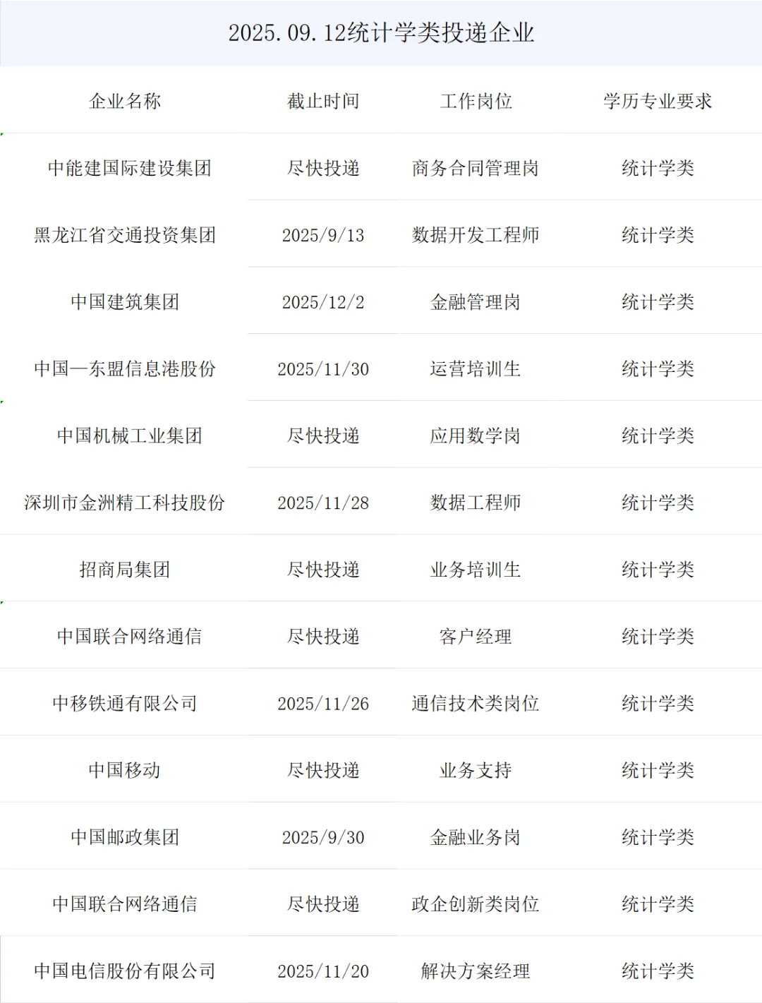 统计学类央国企正式岗位来了