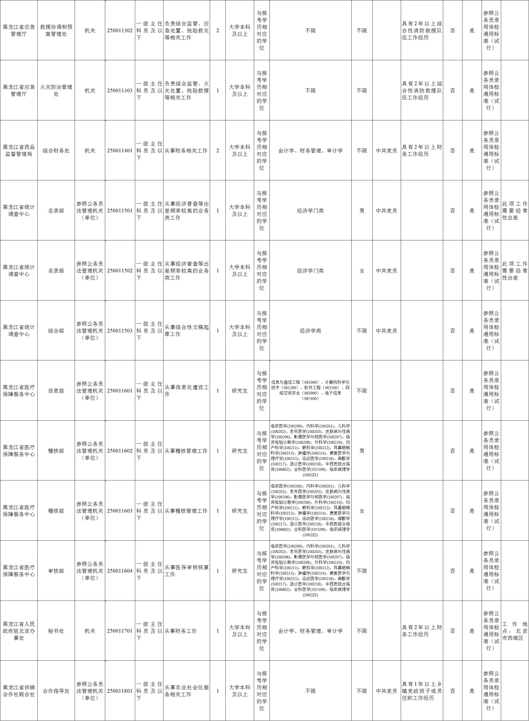 黑龙江遴选职位表：省直（120人）