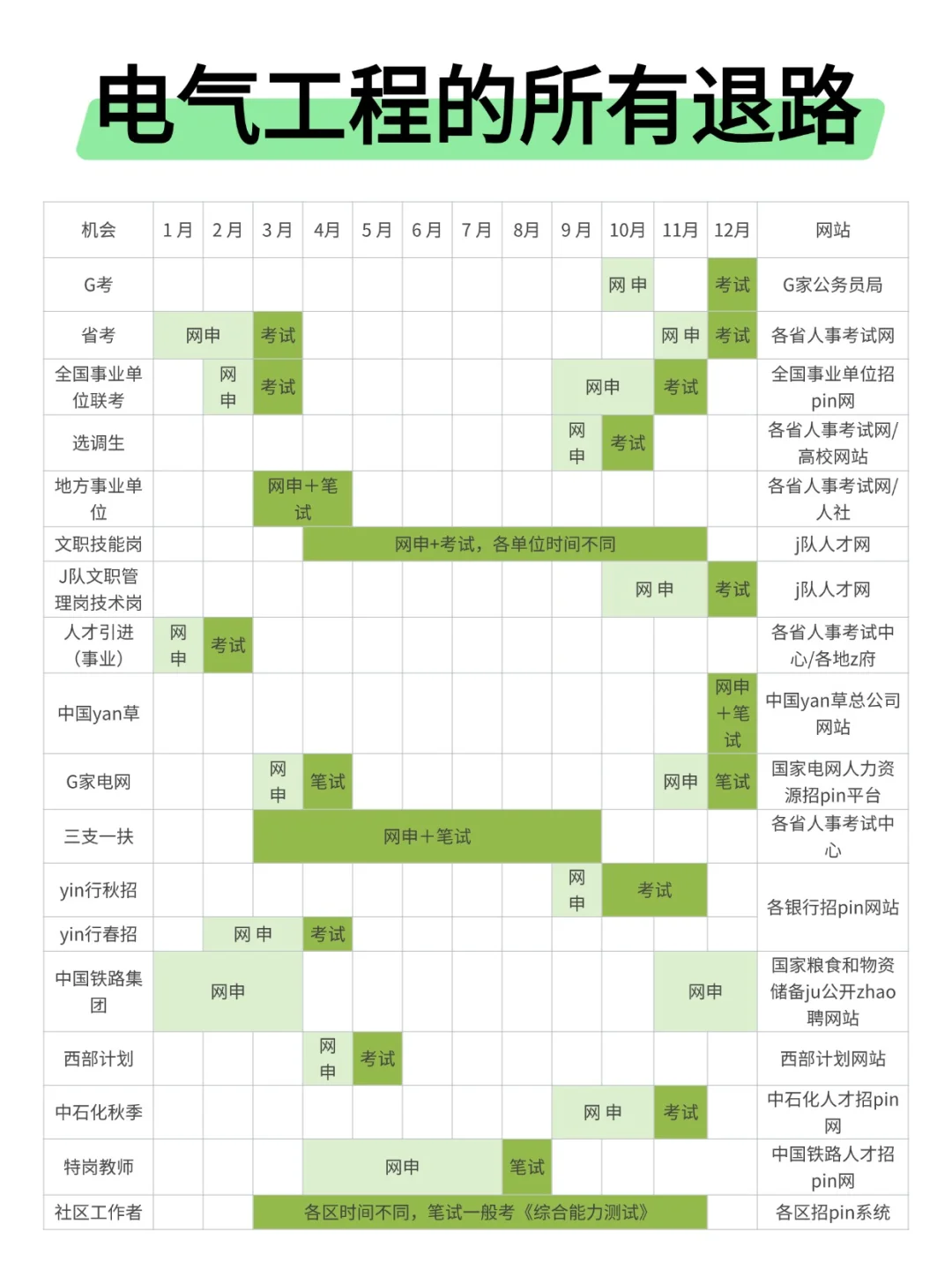 属于电气工程的所有退路来啦！！