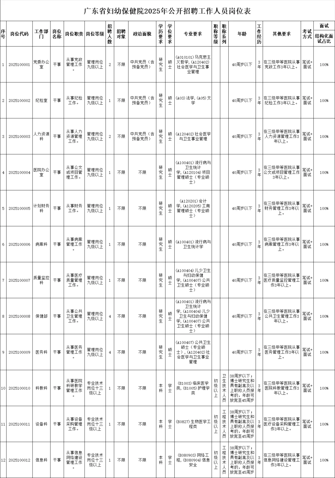 有编制！2025广东省妇幼保健院招聘214人