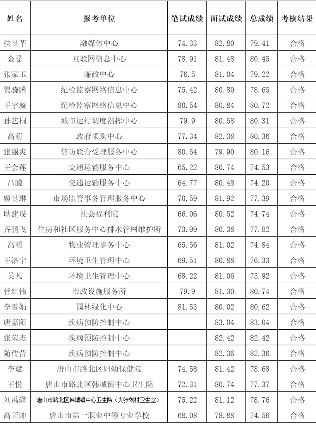 恭喜上岸！唐山事业单位上岸名单公示！