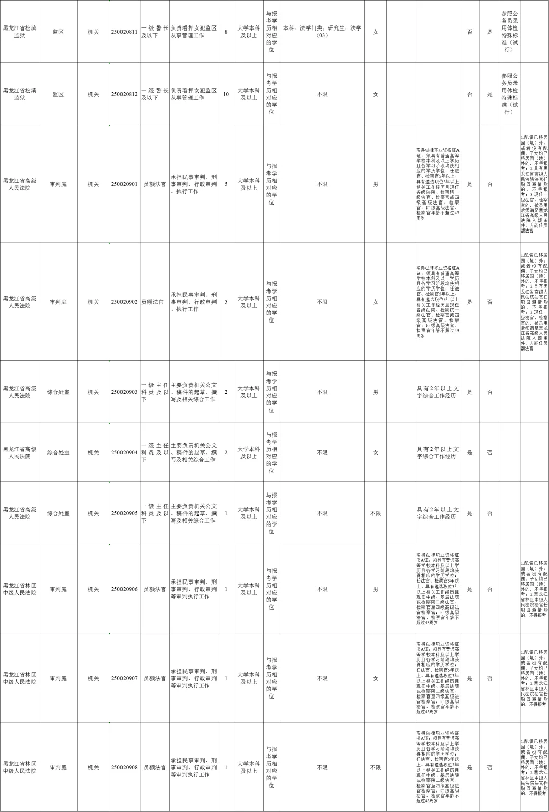 黑龙江遴选职位表：省直（120人）
