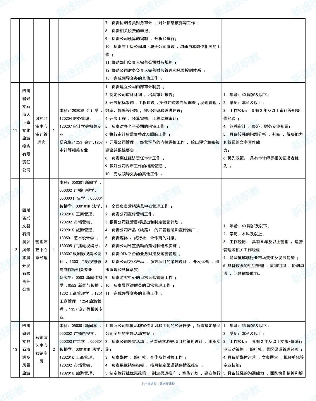 宜宾文旅集团招聘35人，大专可报