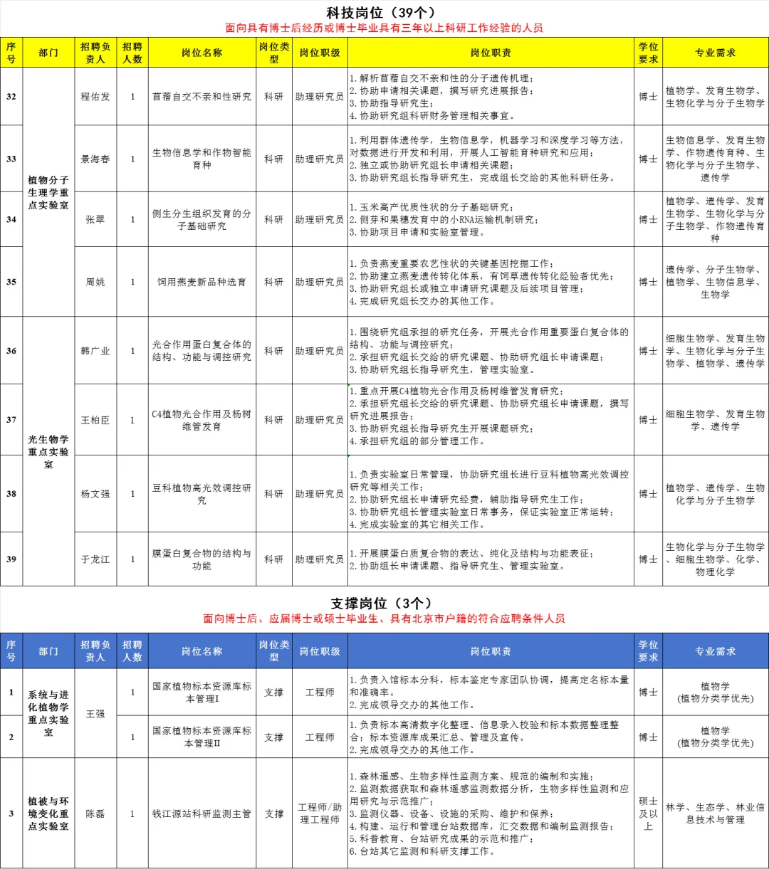 2025中国科学院植物研究所招聘42人公告