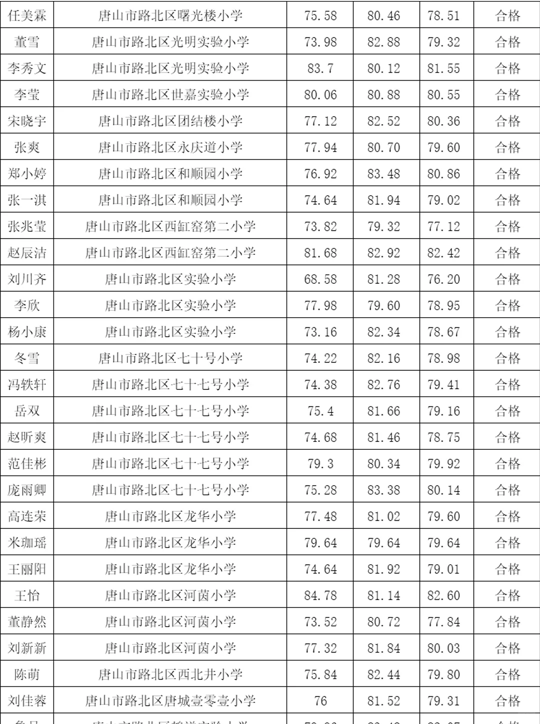 恭喜上岸！唐山事业单位上岸名单公示！