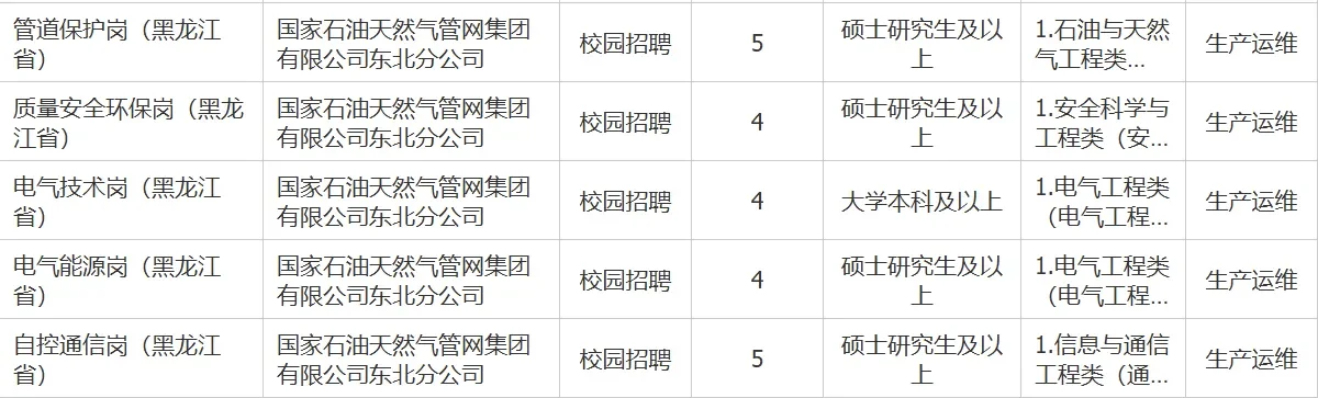 国企！国家管网集团东北分公司招聘40人
