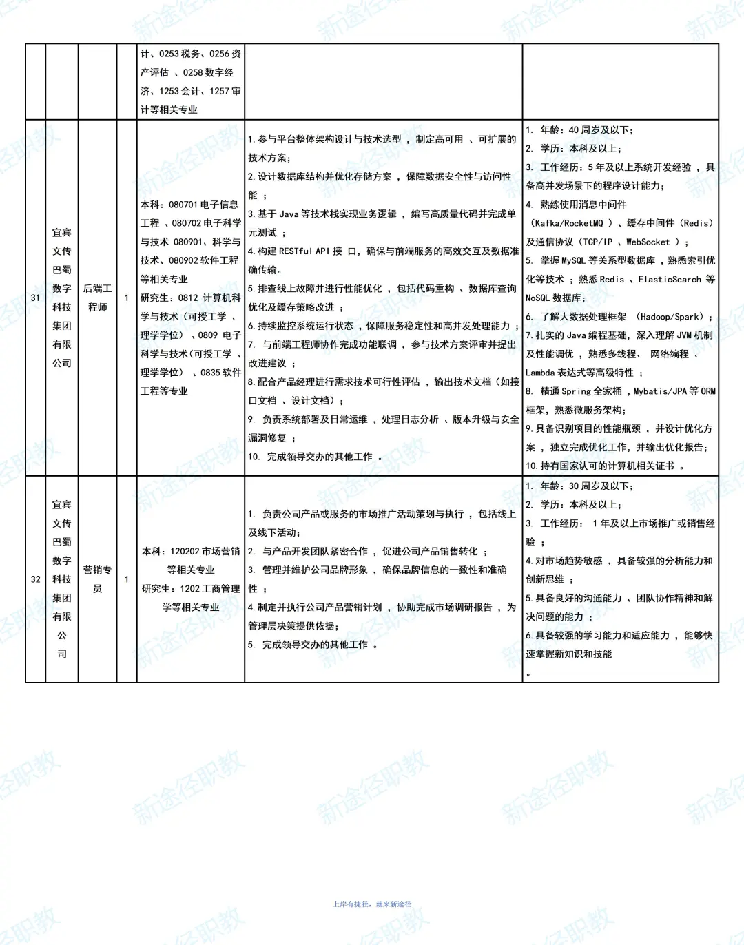 宜宾文旅集团招聘35人，大专可报