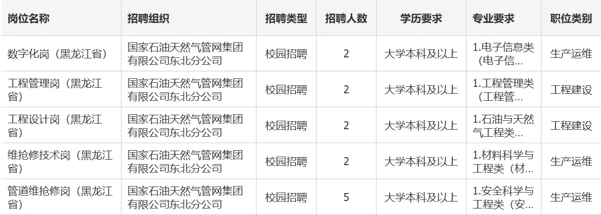 国企！国家管网集团东北分公司招聘40人