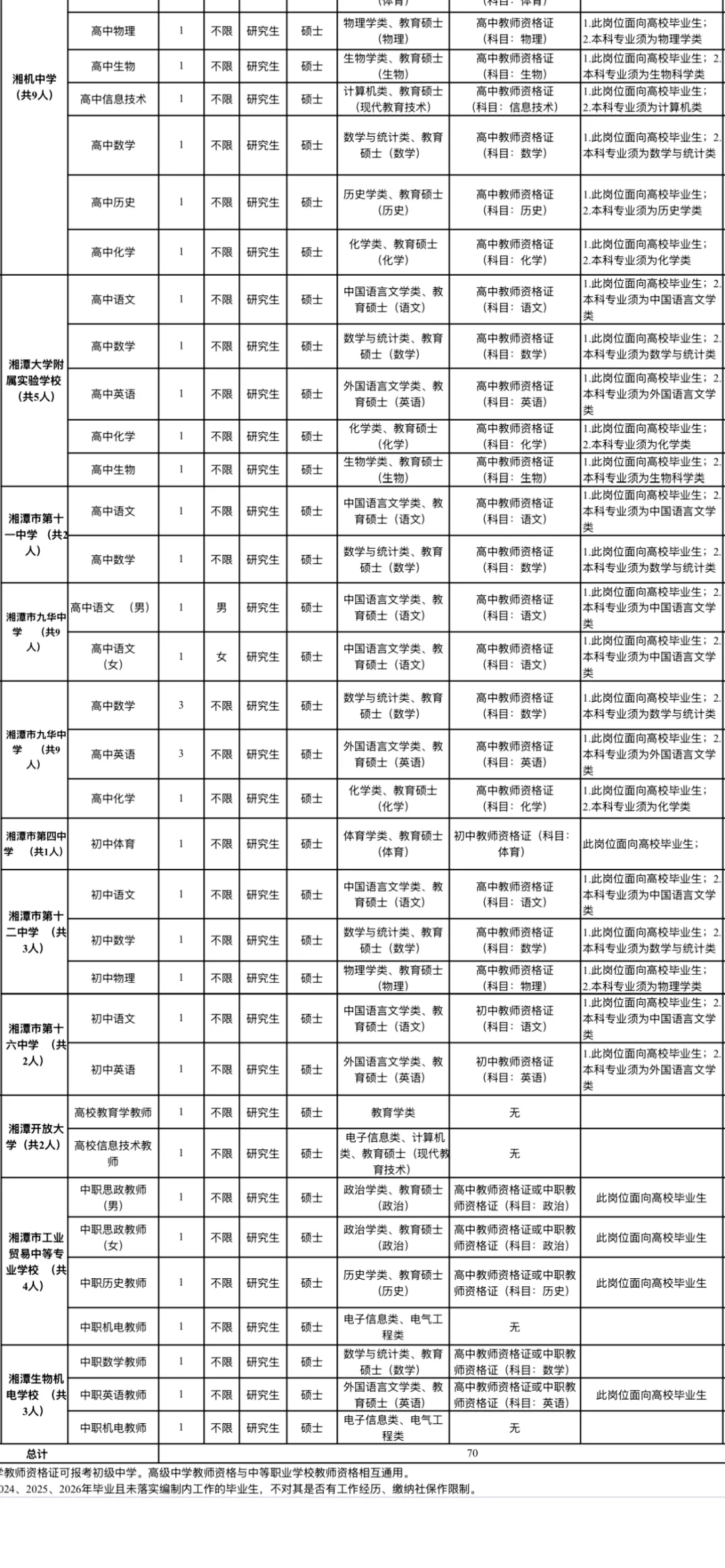 有编！有编！湘潭市直招聘教师70名