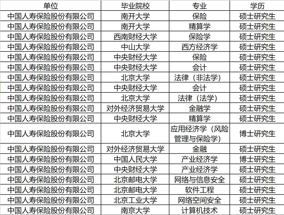 央国企2025录用公示分析-中国人寿