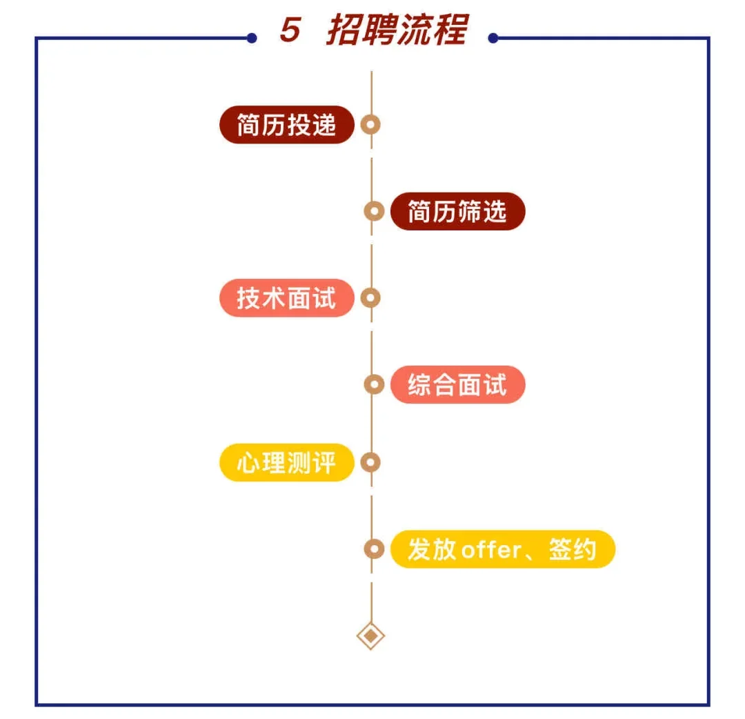把免笔试的国央企投个遍！