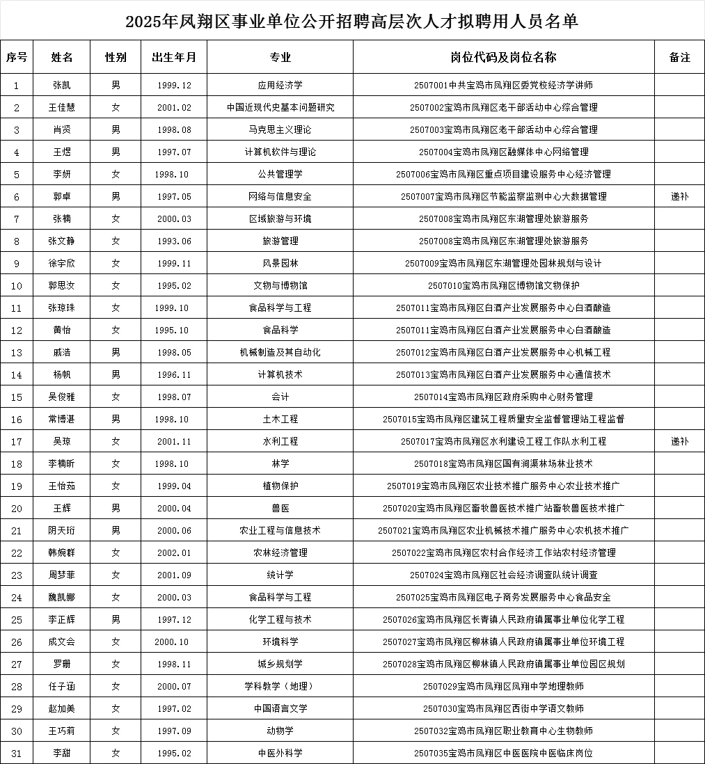 2025宝鸡凤翔区事业单位招聘高层次人才拟聘
