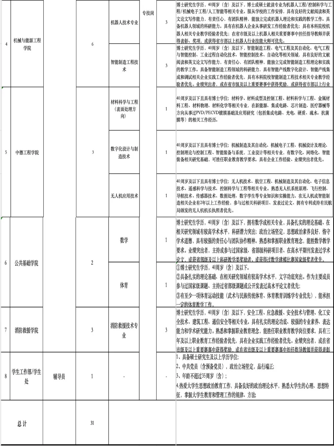 沪爷们看过来啦！上海职校招聘31人！！
