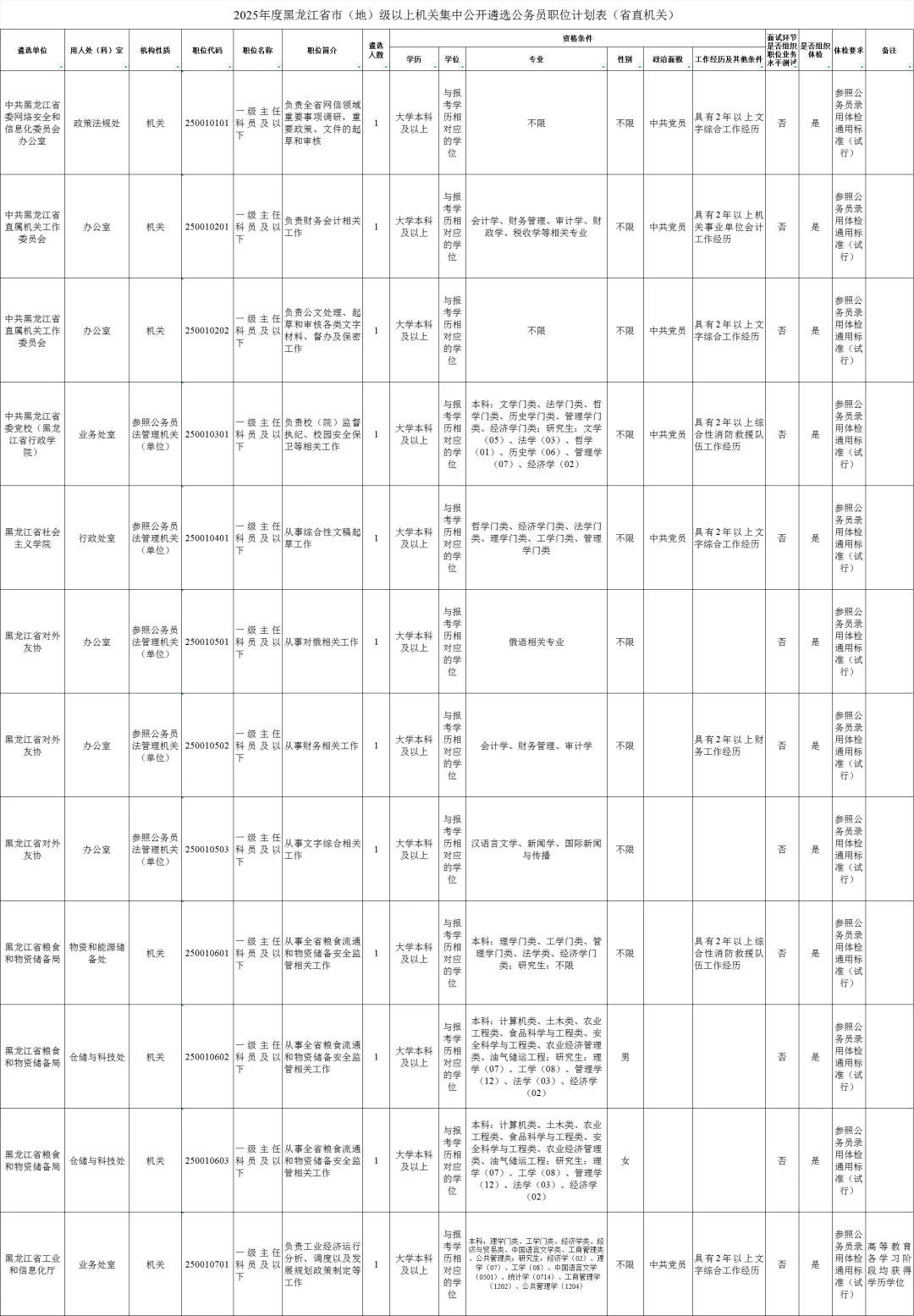 黑龙江遴选职位表：省直（120人）