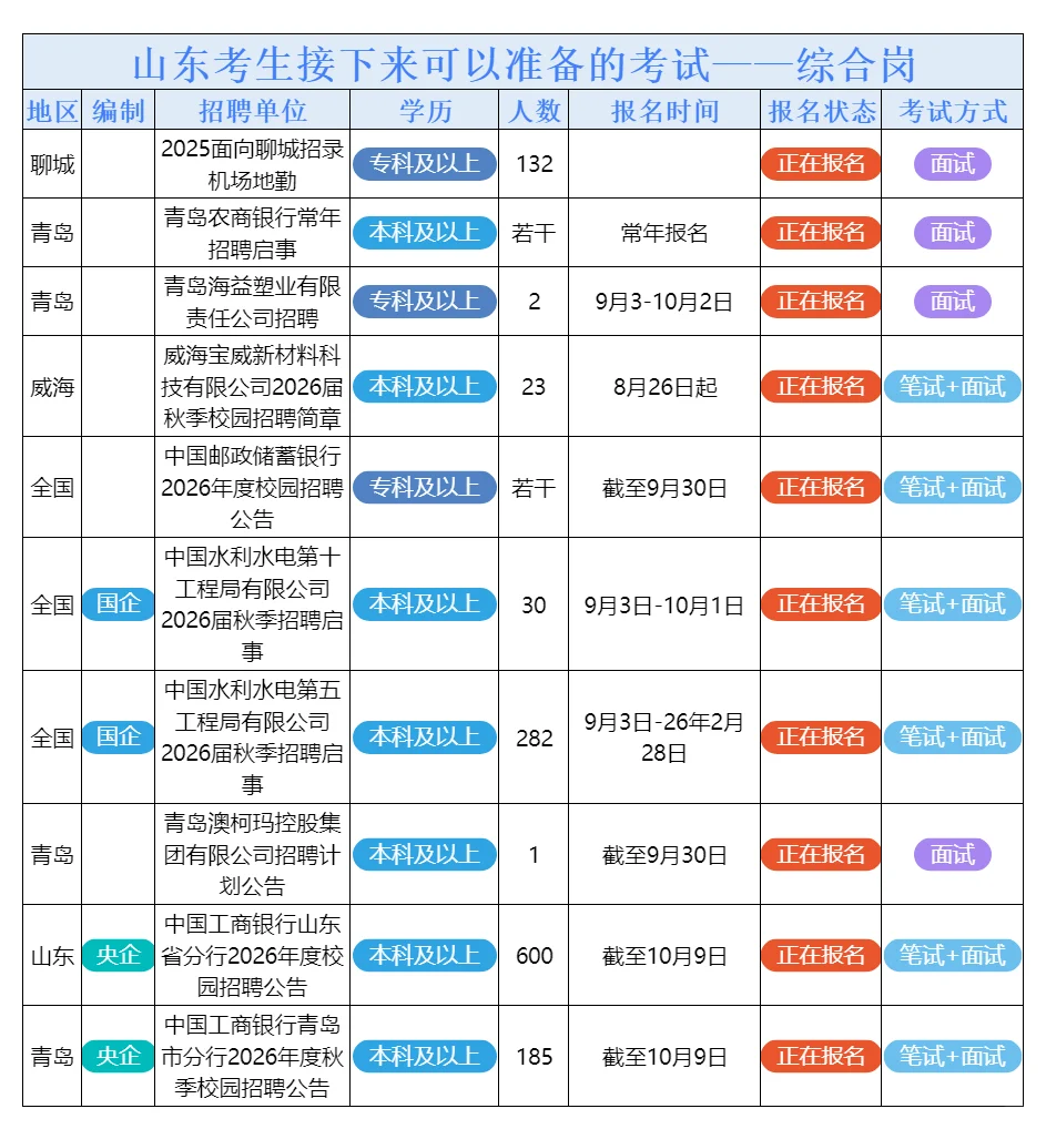 9月28日山东的招聘公告来了