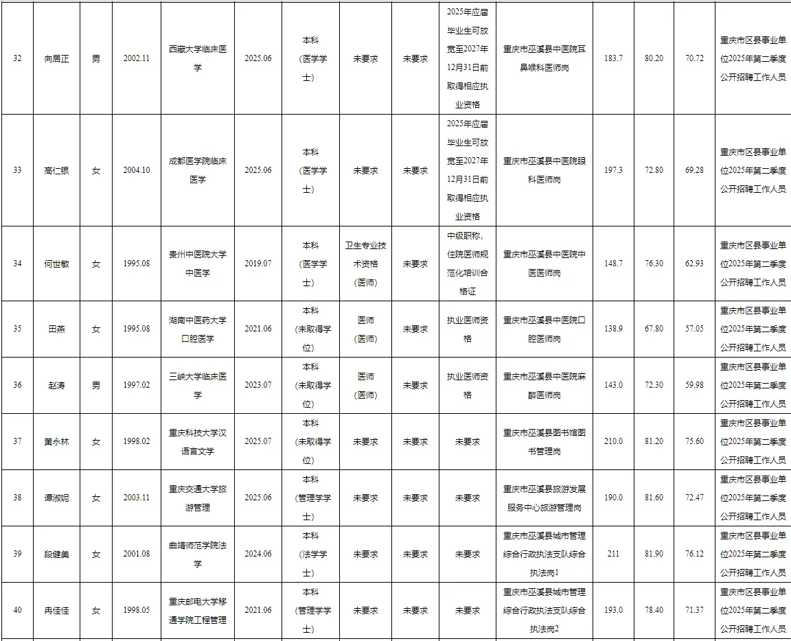 巫溪县事业单位2025公示（第七批）