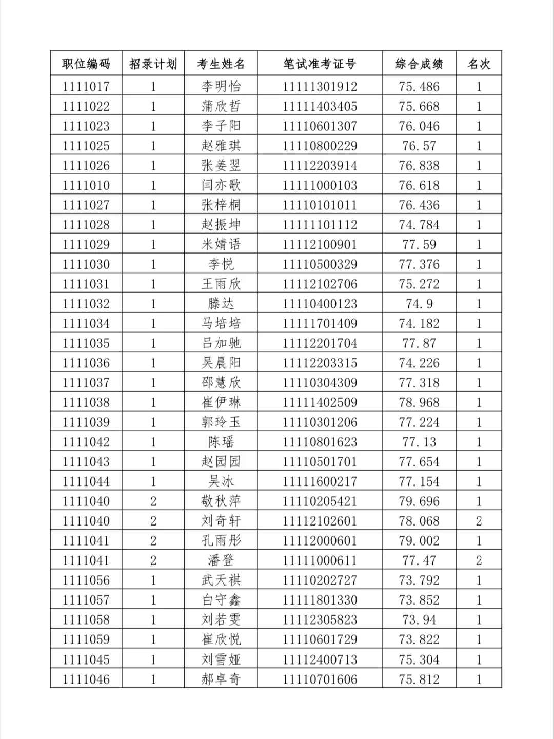 25河北省考进入体检名单【邯郸考区】