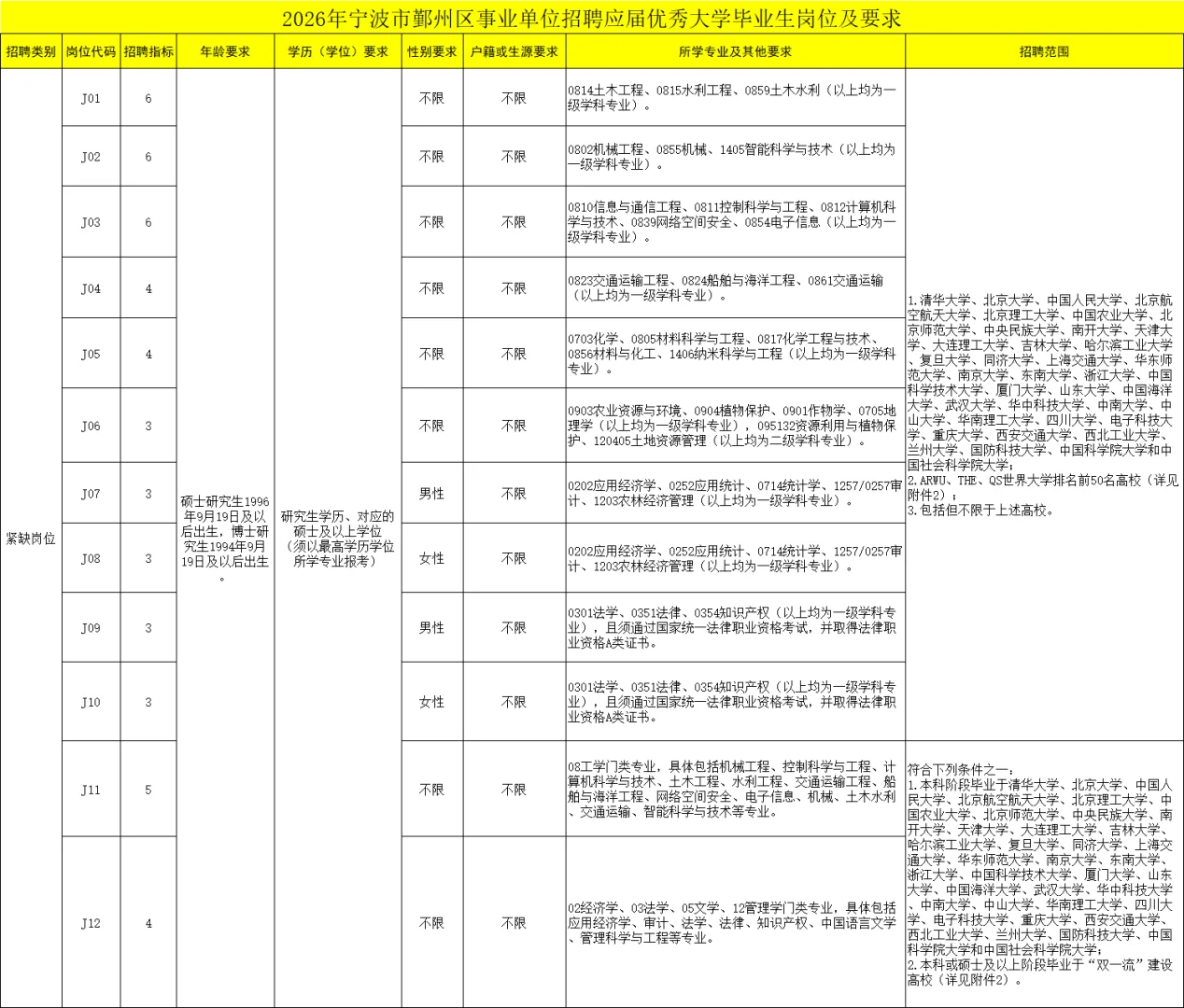 2026宁波鄞州区事业单位人才引进68人！