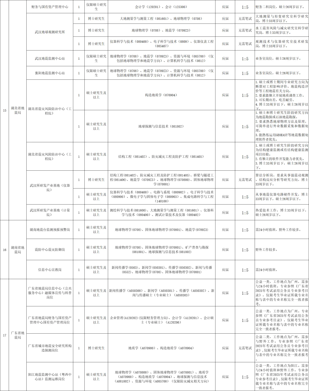 中国地震局局属单位招235人（福建11人）