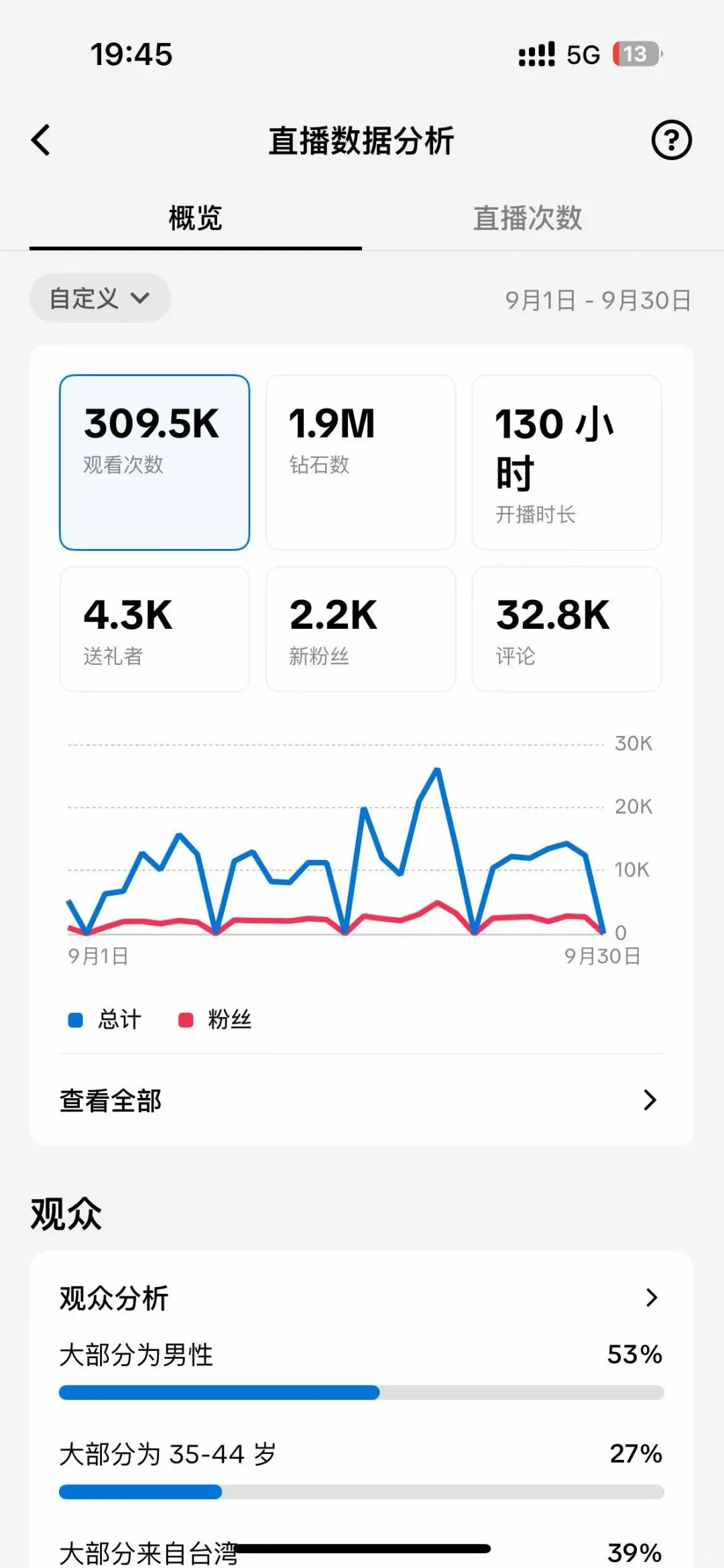 新开的初创公司，既需要主播和运营