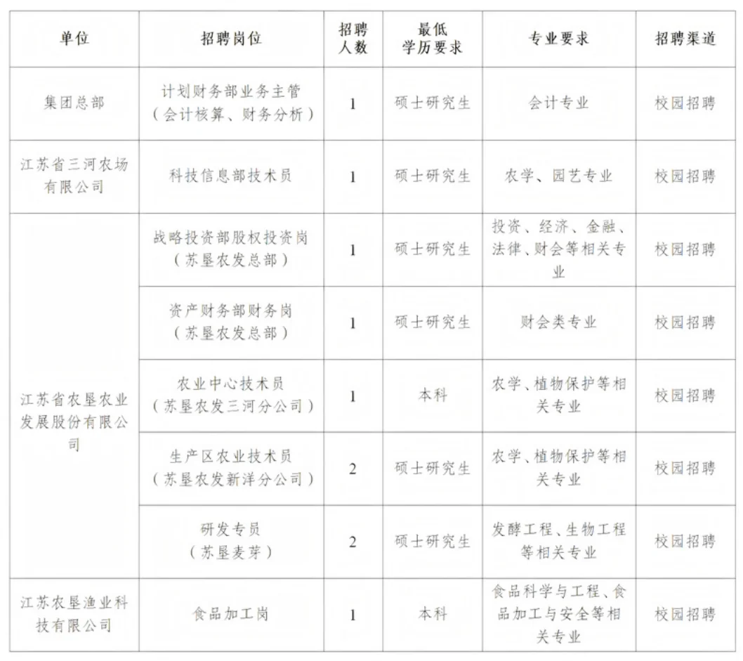 江苏国企招聘-江苏农垦