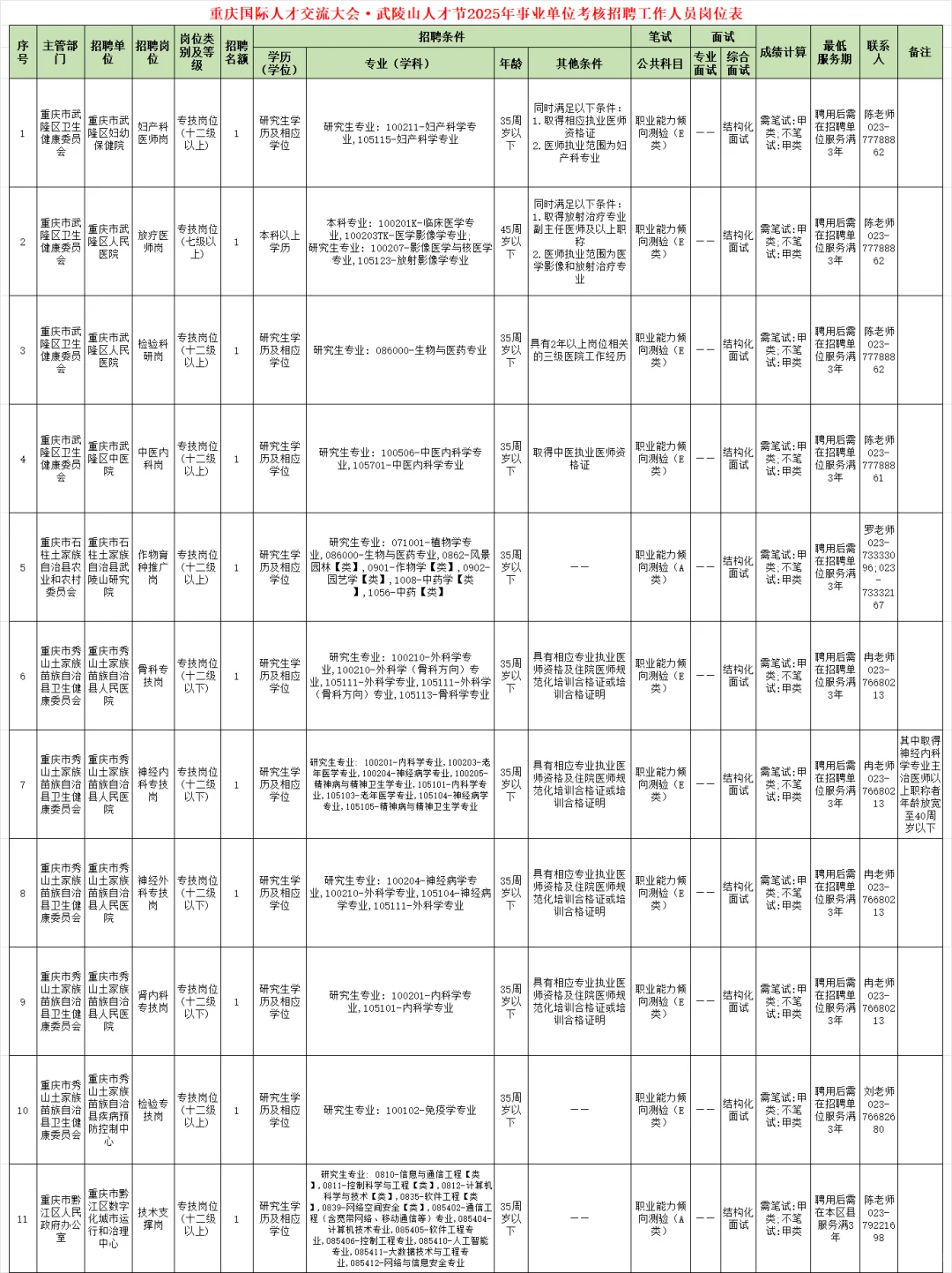 重庆国才·武陵山人才节，考核招聘47人