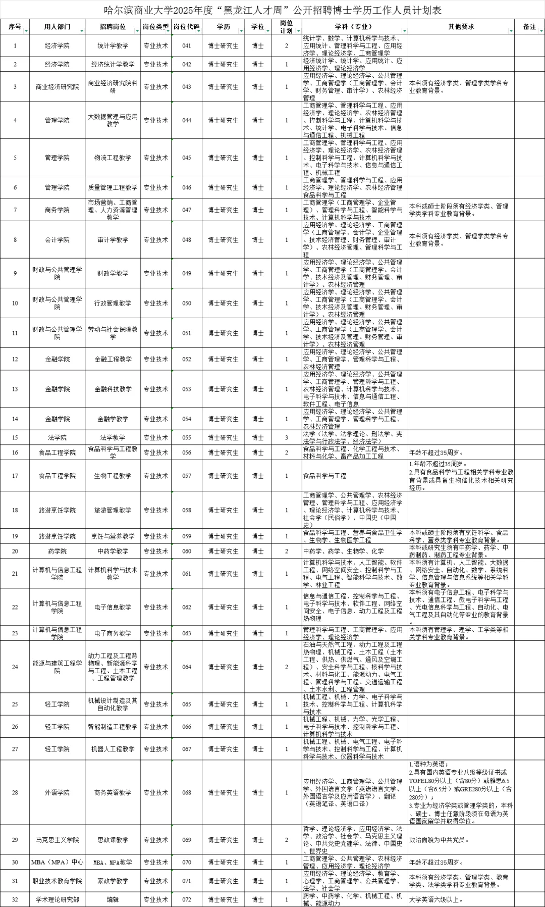 2025年度哈尔滨商业大学人才周招聘39人