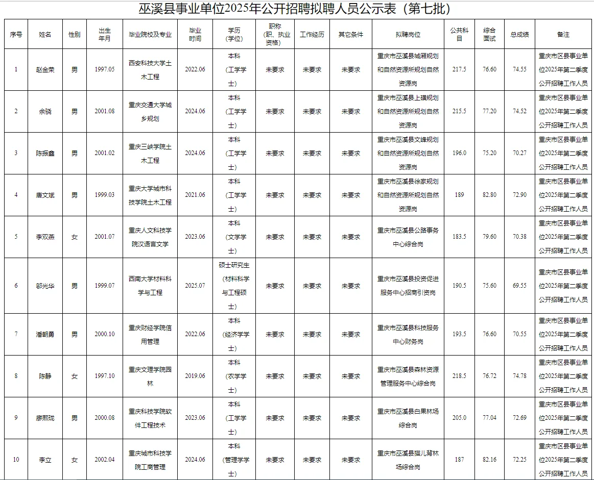 巫溪县事业单位2025公示（第七批）