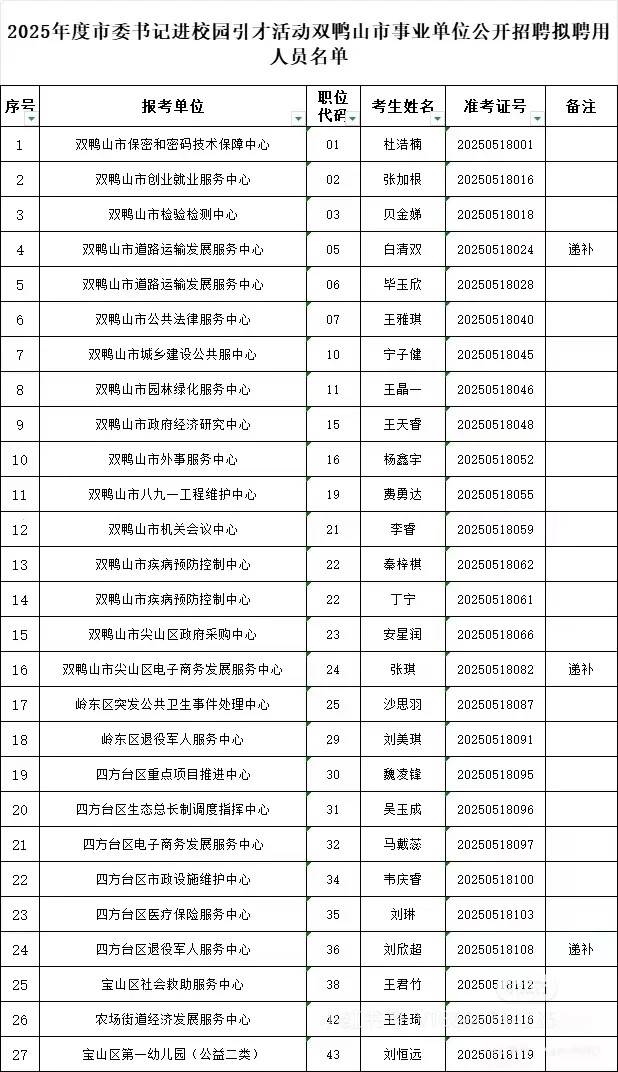 2025双鸭山市委书记进校园拟录用名单