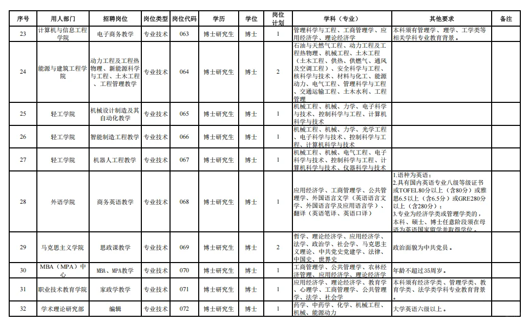 哈尔滨商业大学招聘39人（落编，无笔试）