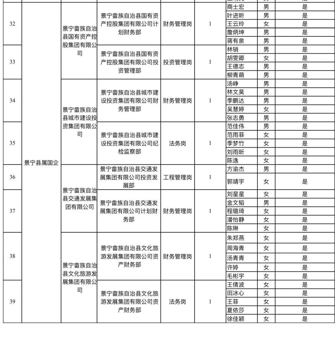 出了！2024丽水国企储备人才入围面试名单！