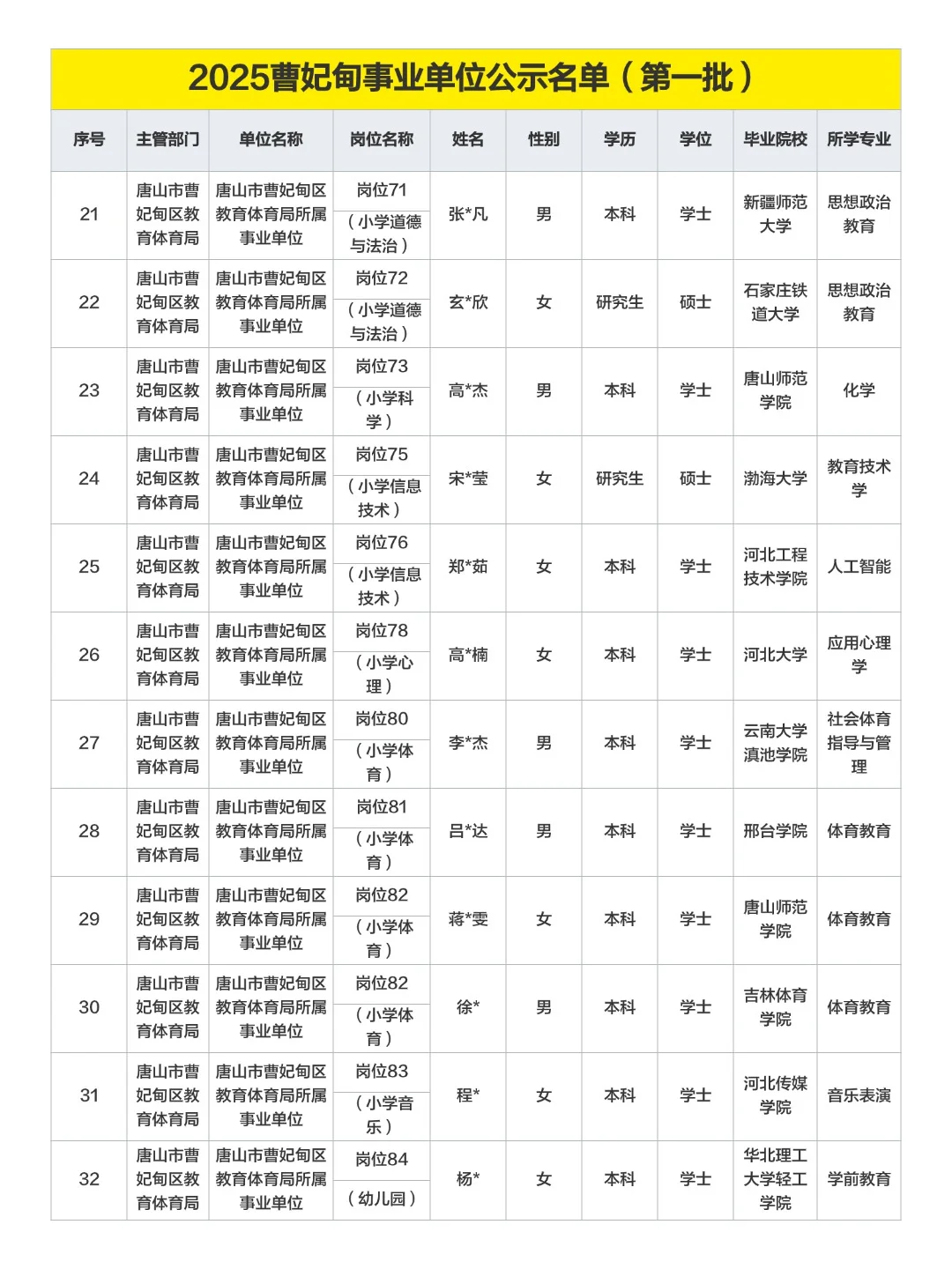 2025年曹妃甸事业单位拟聘用名单公示啦！
