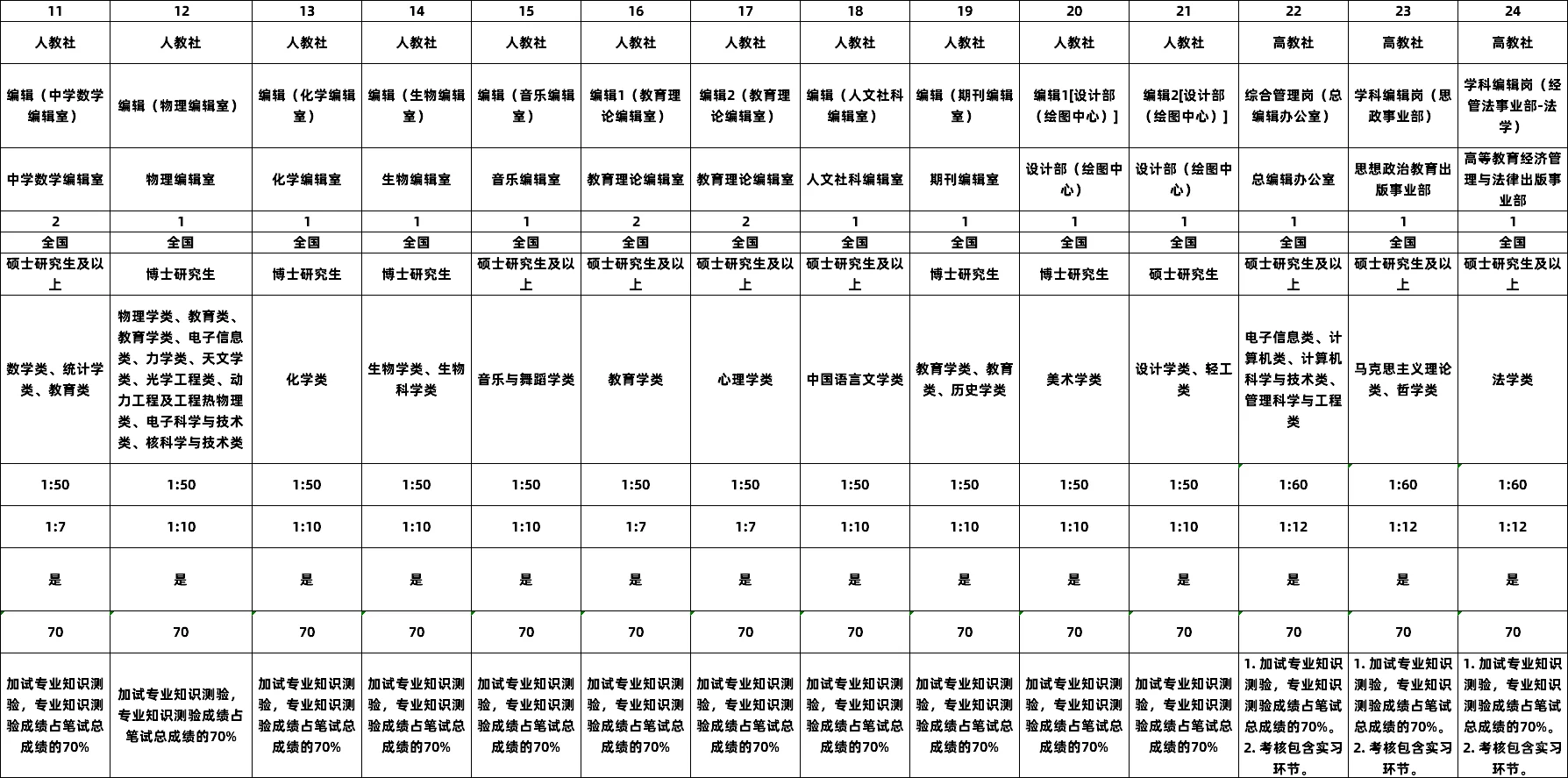 教育出版集团招65人 解决北京户口