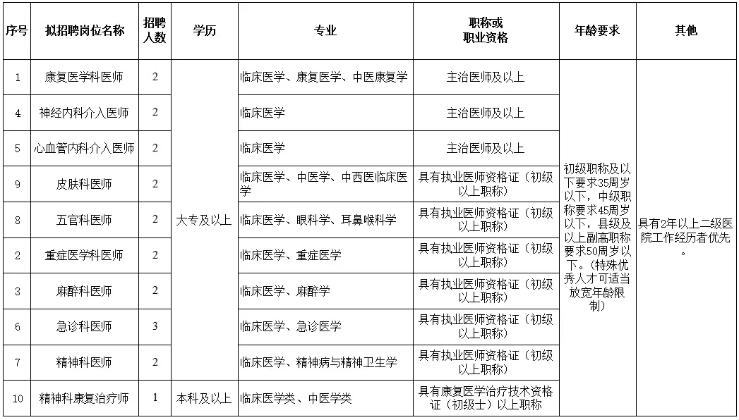 广西合山市人民医院招聘紧缺人才