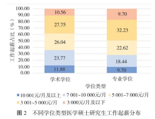 乡镇卫生院都全招硕士了！医学硕士就业率58%
