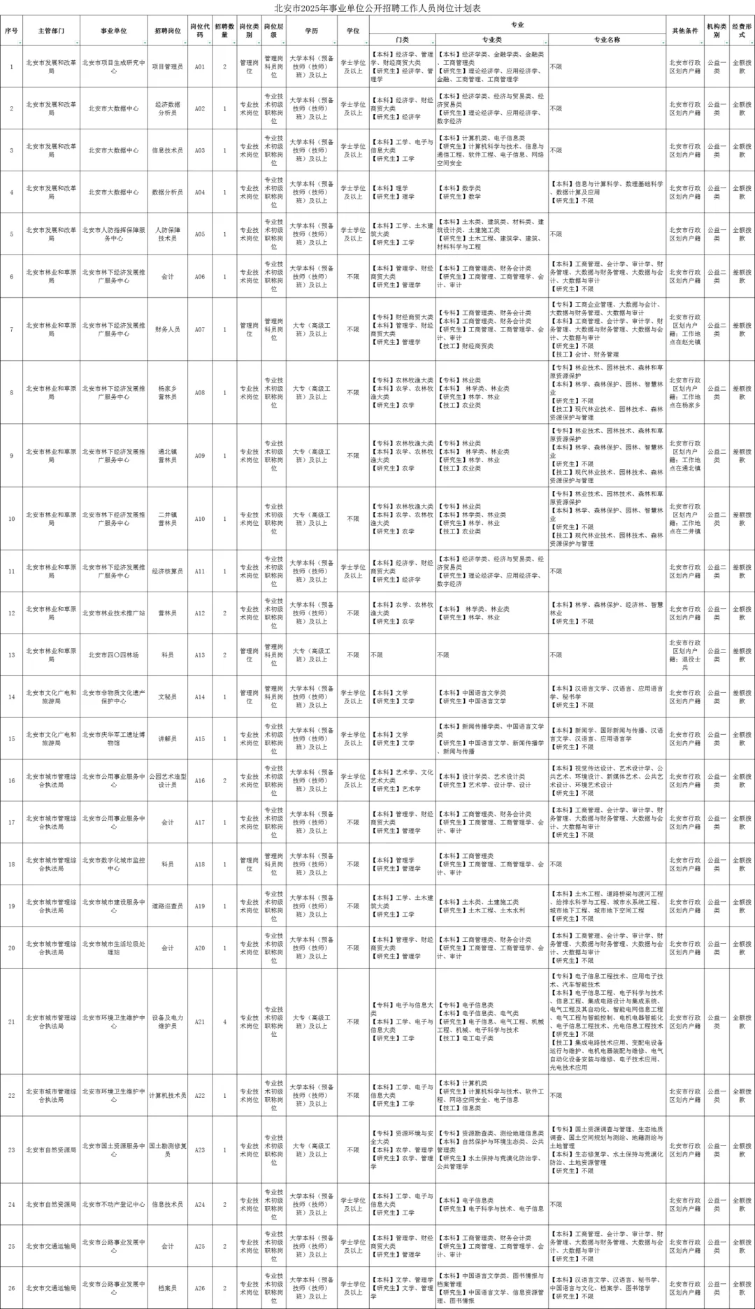 2025年黑河北安市事业单位招聘84人