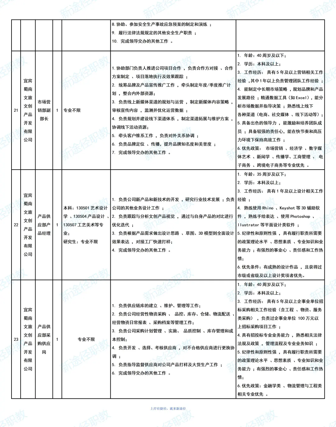宜宾文旅集团招聘35人，大专可报