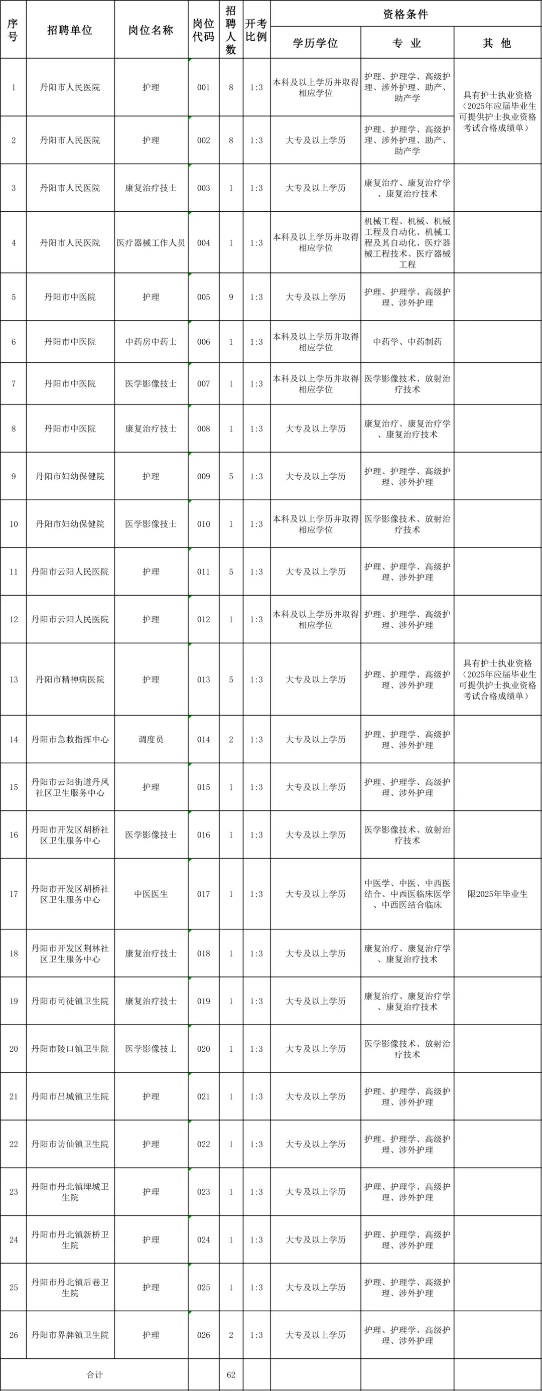 丹阳市卫健委招聘，能帮一个是一个！