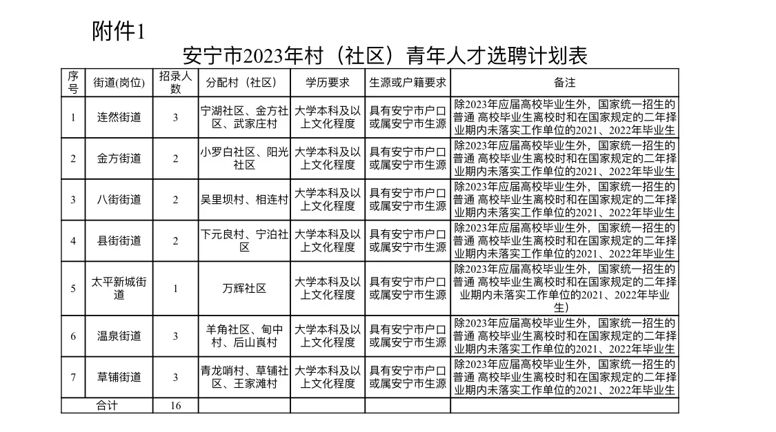 2023年云南昆明安宁市村（社区）青年人才招聘