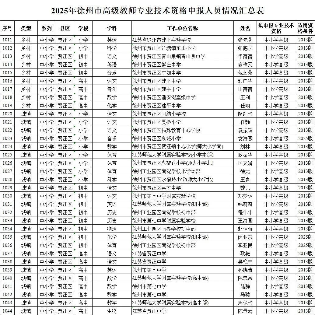 25年徐州教师高级职称评审前名单公示！