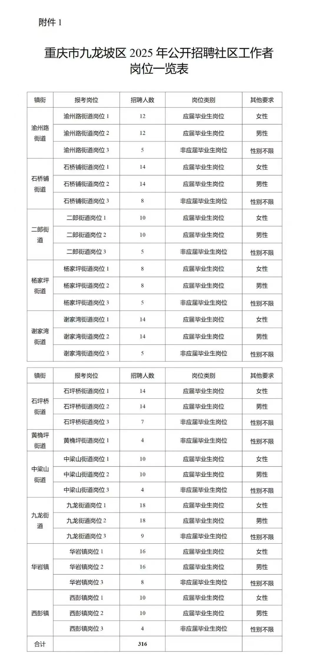 九龙坡区社区工作者公告！
