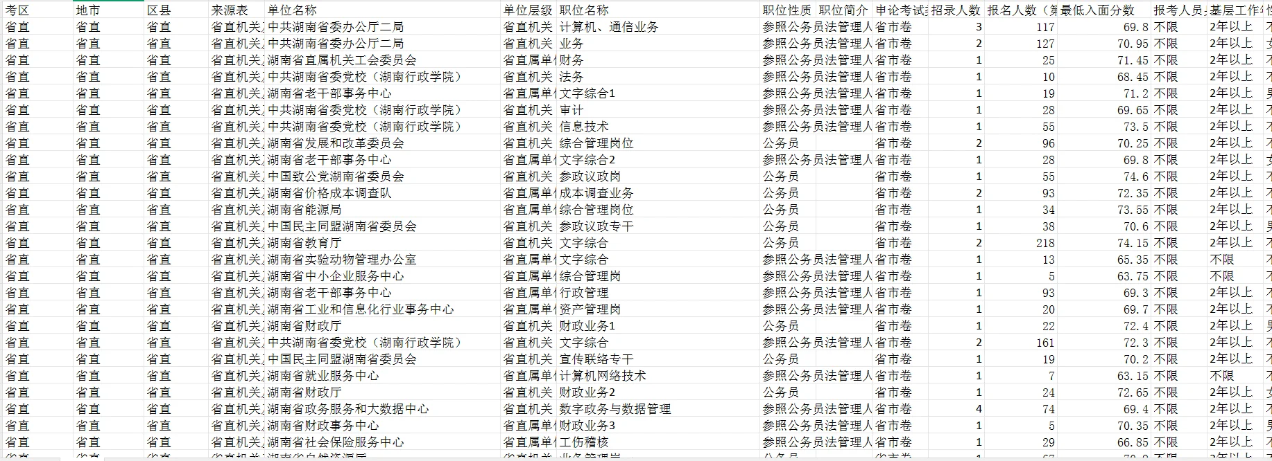 2025年湖南省考职位表