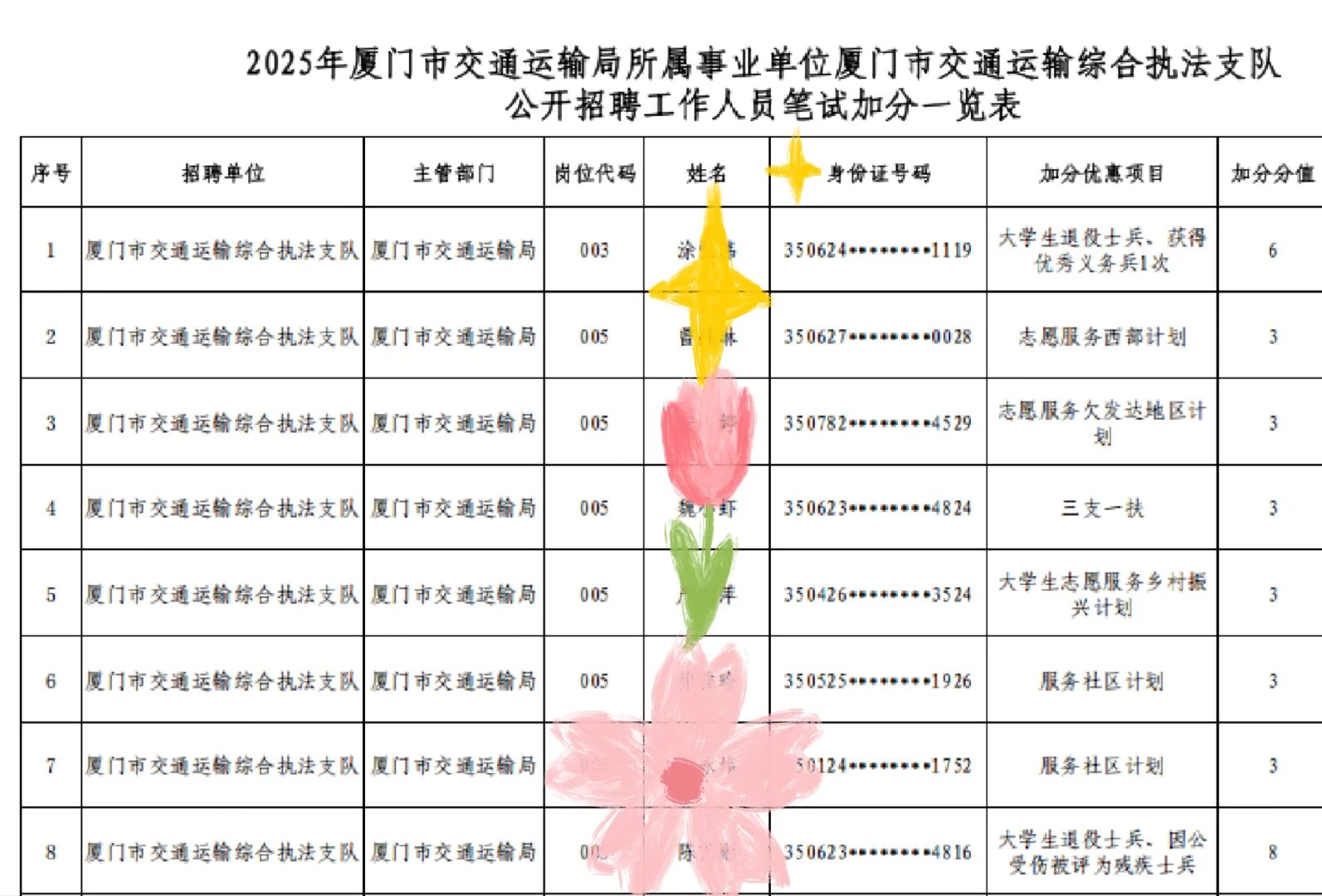 福建927厦门事业编笔试加分公示