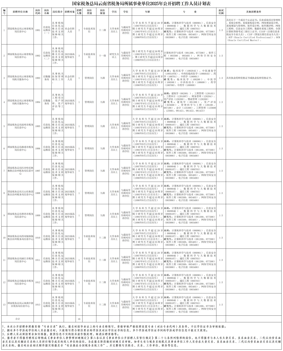 有编制！云南省税务局所属事业单位招聘13人