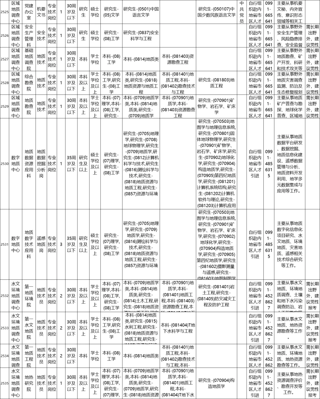 新疆地质局招聘151人 有编制本科可报仅面试
