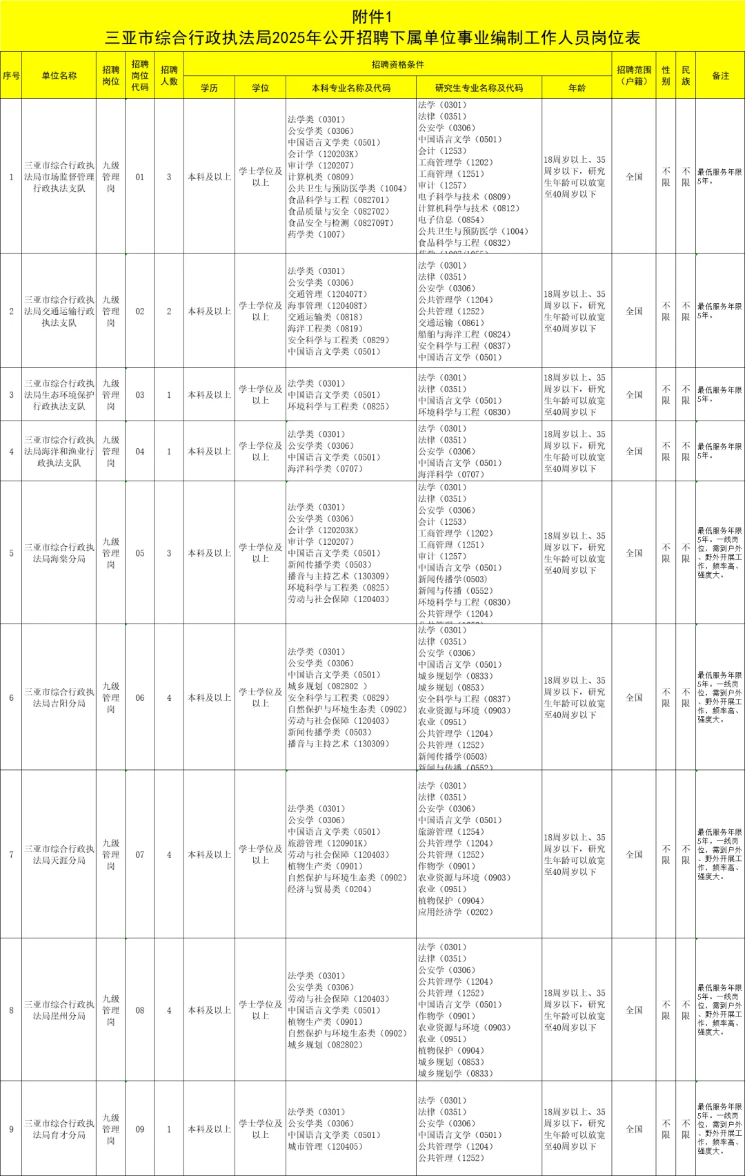 三亚事业编公告来了！！！招23人！！！！！