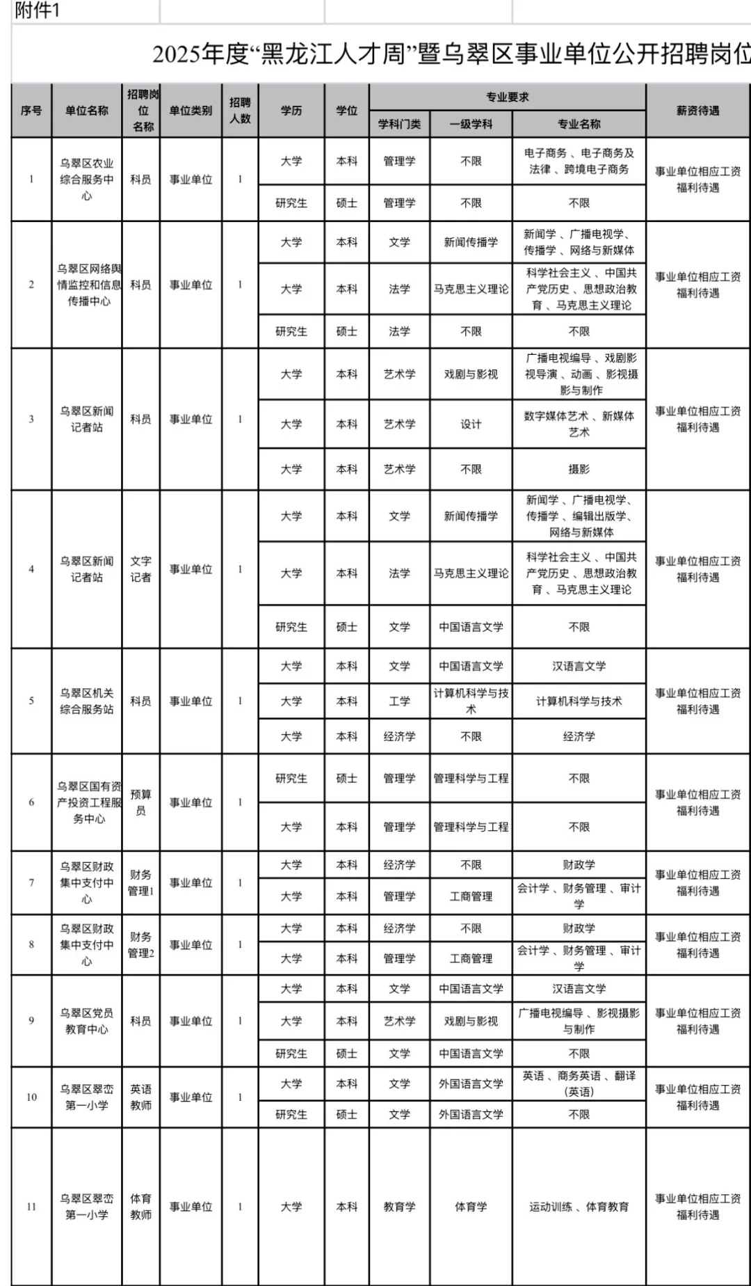 伊春市乌翠区事业单位公开招聘报名在即‼️‼️