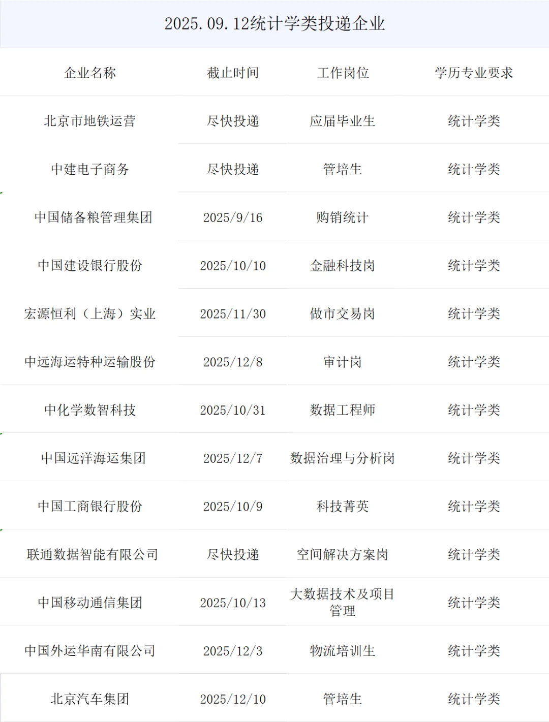 统计学类央国企正式岗位来了